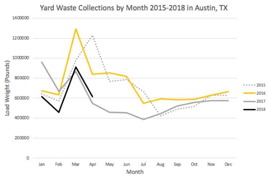 Austin, Texas, Pounds of Yard Waste Collected by Month
