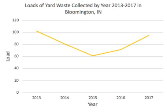 Number of Yard Waste Pickups in Bloomington, IN by Month