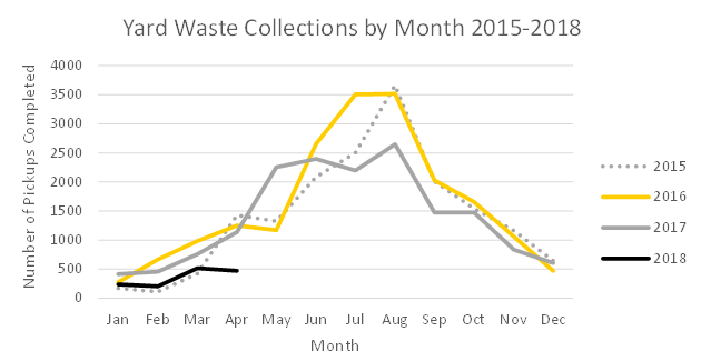 Collections by Month Graphy