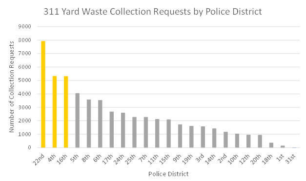 Collection Requests by Precint Graph